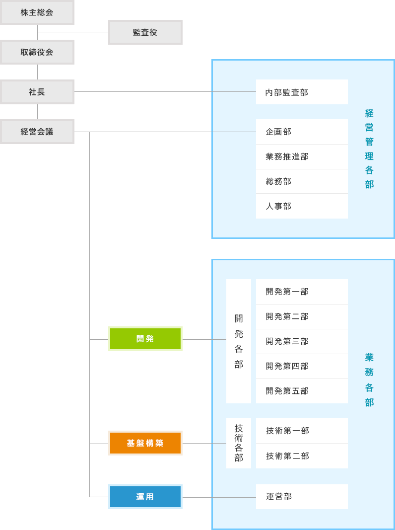 組織図・各種認証｜三井住友トラスト・システム＆サービス