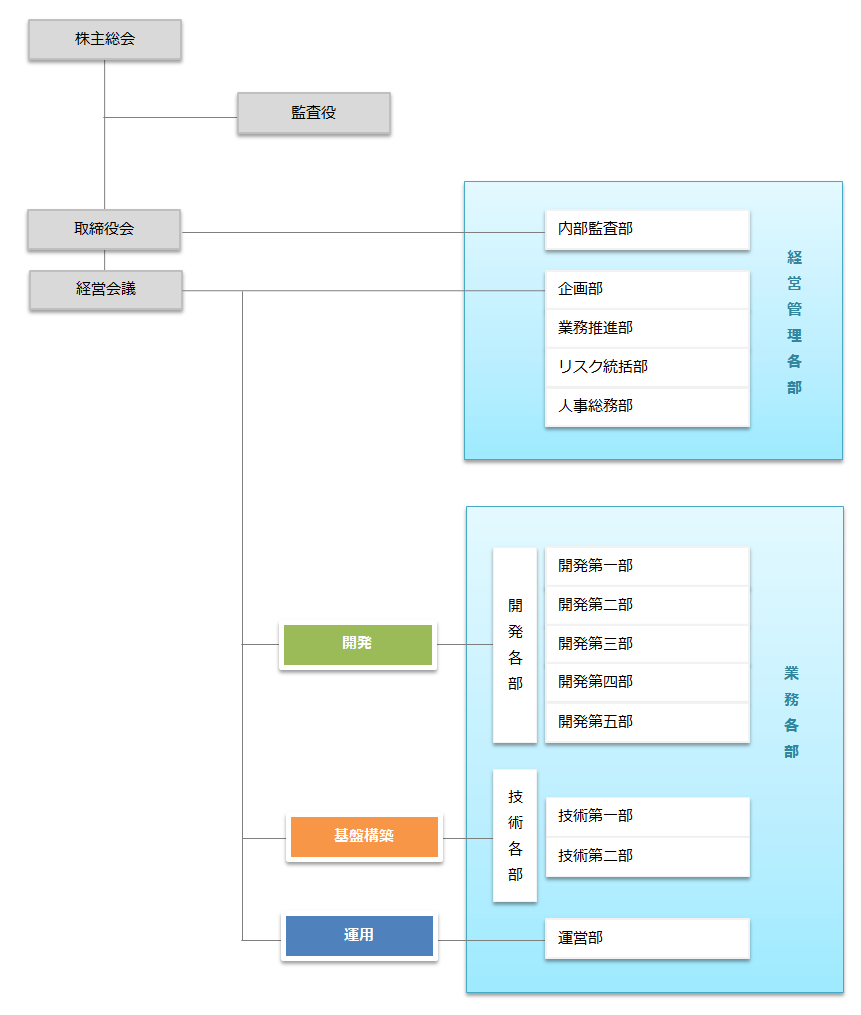 組織図